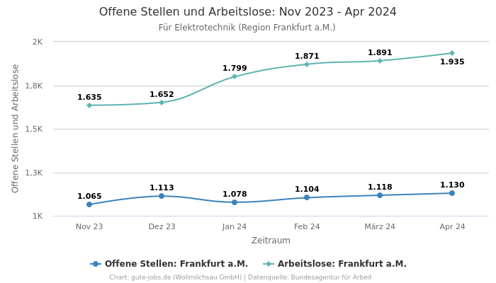 Offene Stellen und Arbeitslose: Nov 2023 - Apr 2024 | Für Elektrotechnik | Region Frankfurt a.M.