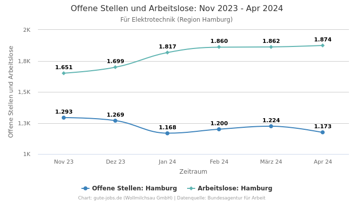 Offene Stellen und Arbeitslose: Nov 2023 - Apr 2024 | Für Elektrotechnik | Region Hamburg