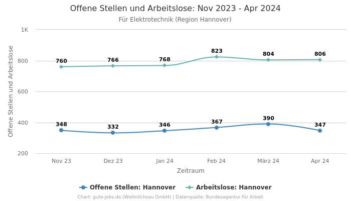 Offene Stellen und Arbeitslose: Nov 2023 - Apr 2024 | Für Elektrotechnik | Region Hannover