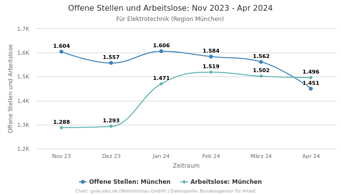 Offene Stellen und Arbeitslose: Nov 2023 - Apr 2024 | Für Elektrotechnik | Region München