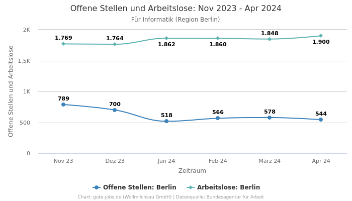 Offene Stellen und Arbeitslose: Nov 2023 - Apr 2024 | Für Informatik | Region Berlin