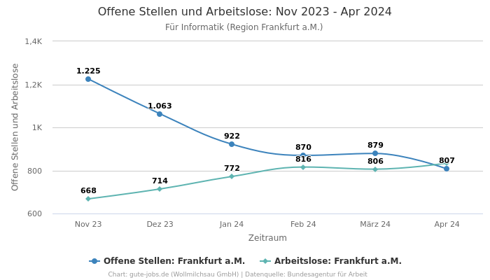 Offene Stellen und Arbeitslose: Nov 2023 - Apr 2024 | Für Informatik | Region Frankfurt a.M.