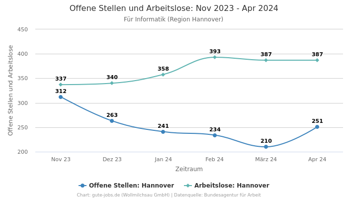 Offene Stellen und Arbeitslose: Nov 2023 - Apr 2024 | Für Informatik | Region Hannover