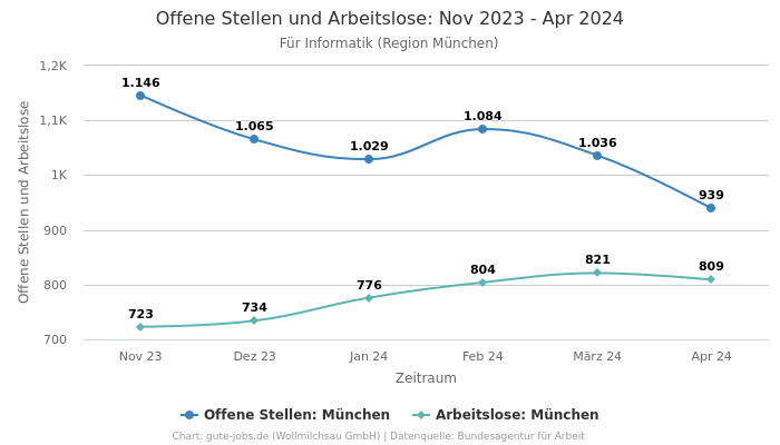 Offene Stellen und Arbeitslose: Nov 2023 - Apr 2024 | Für Informatik | Region München