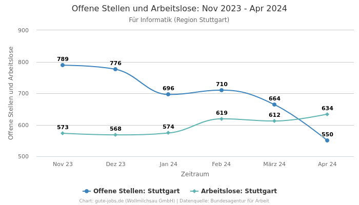 Offene Stellen und Arbeitslose: Nov 2023 - Apr 2024 | Für Informatik | Region Stuttgart