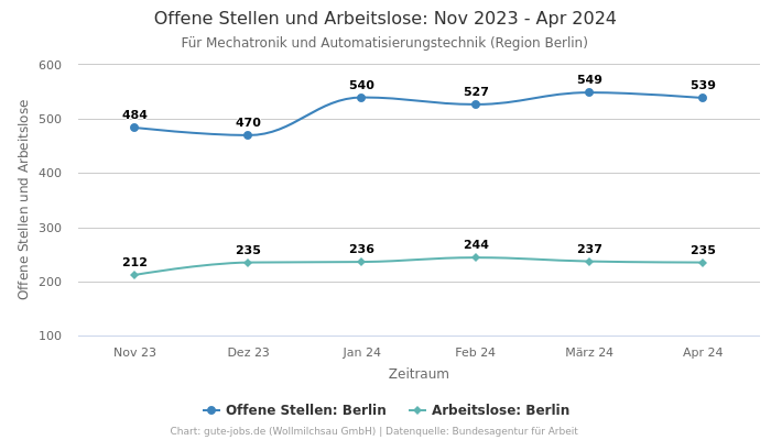 Offene Stellen und Arbeitslose: Nov 2023 - Apr 2024 | Für Mechatronik und Automatisierungstechnik | Region Berlin