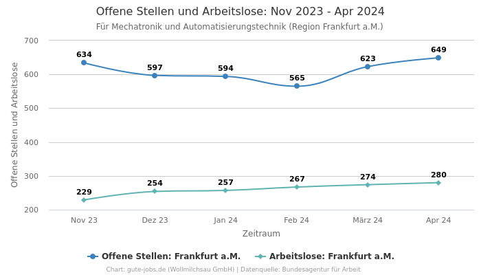 Offene Stellen und Arbeitslose: Nov 2023 - Apr 2024 | Für Mechatronik und Automatisierungstechnik | Region Frankfurt a.M.