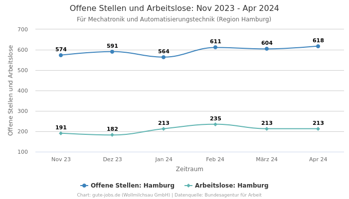 Offene Stellen und Arbeitslose: Nov 2023 - Apr 2024 | Für Mechatronik und Automatisierungstechnik | Region Hamburg