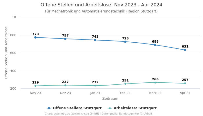 Offene Stellen und Arbeitslose: Nov 2023 - Apr 2024 | Für Mechatronik und Automatisierungstechnik | Region Stuttgart