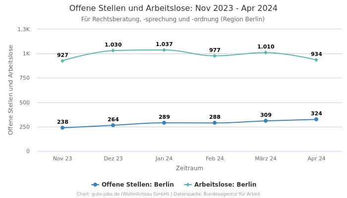 Offene Stellen und Arbeitslose: Nov 2023 - Apr 2024 | Für Rechtsberatung, -sprechung und -ordnung | Region Berlin