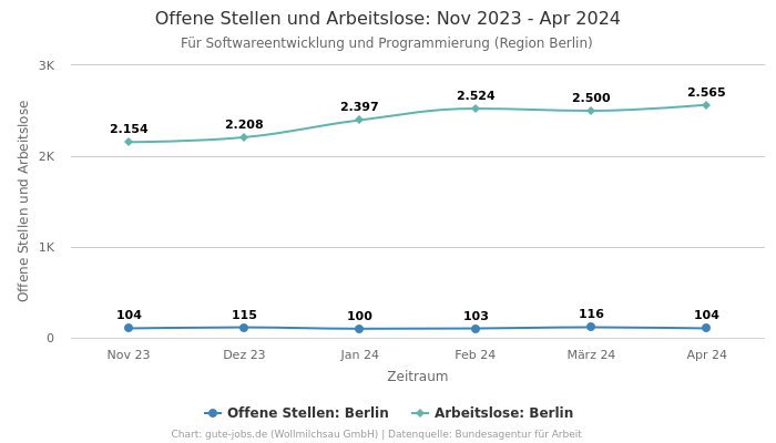 Offene Stellen und Arbeitslose: Nov 2023 - Apr 2024 | Für Softwareentwicklung und Programmierung | Region Berlin