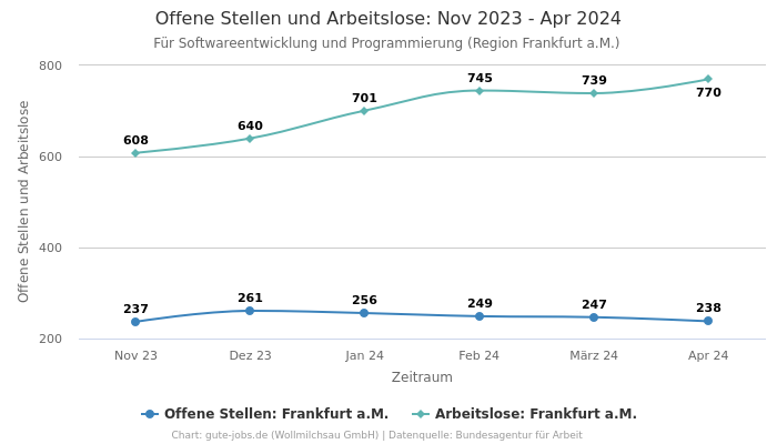 Offene Stellen und Arbeitslose: Nov 2023 - Apr 2024 | Für Softwareentwicklung und Programmierung | Region Frankfurt a.M.