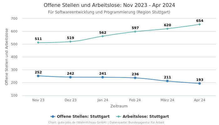 Offene Stellen und Arbeitslose: Nov 2023 - Apr 2024 | Für Softwareentwicklung und Programmierung | Region Stuttgart