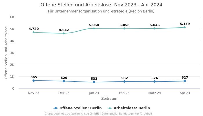 Offene Stellen und Arbeitslose: Nov 2023 - Apr 2024 | Für Unternehmensorganisation und -strategie | Region Berlin
