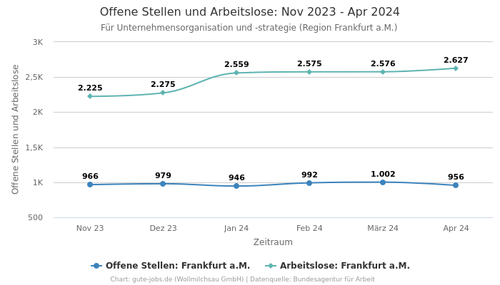 Offene Stellen und Arbeitslose: Nov 2023 - Apr 2024 | Für Unternehmensorganisation und -strategie | Region Frankfurt a.M.