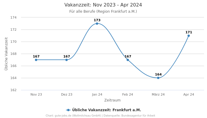 Vakanzzeit: Nov 2023 - Apr 2024 | Für alle Berufe | Region Frankfurt a.M.