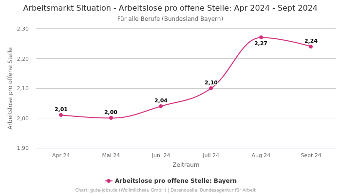 Arbeitsmarkt Situation - Arbeitslose pro offene Stelle: Apr 2024 - Sept 2024 | Für alle Berufe | Bundesland Bayern