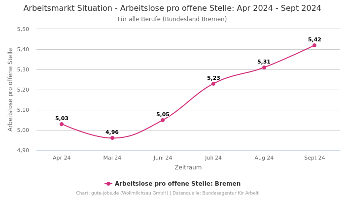 Arbeitsmarkt Situation - Arbeitslose pro offene Stelle: Apr 2024 - Sept 2024 | Für alle Berufe | Bundesland Bremen