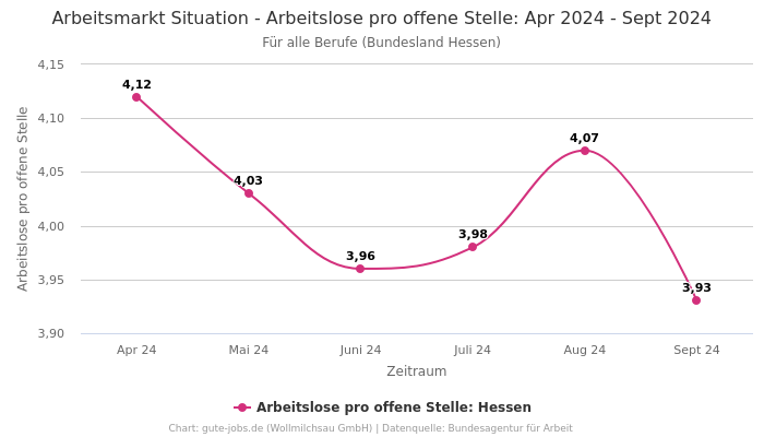 Arbeitsmarkt Situation - Arbeitslose pro offene Stelle: Apr 2024 - Sept 2024 | Für alle Berufe | Bundesland Hessen