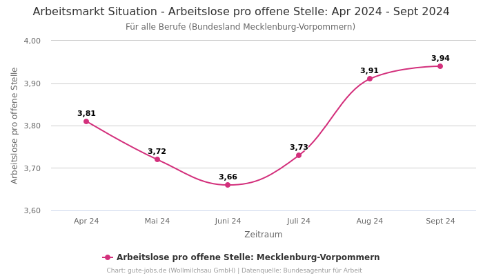 Arbeitsmarkt Situation - Arbeitslose pro offene Stelle: Apr 2024 - Sept 2024 | Für alle Berufe | Bundesland Mecklenburg-Vorpommern