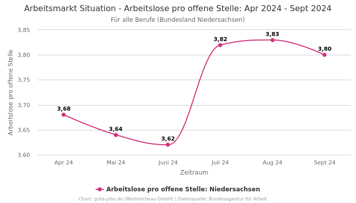 Arbeitsmarkt Situation - Arbeitslose pro offene Stelle: Apr 2024 - Sept 2024 | Für alle Berufe | Bundesland Niedersachsen