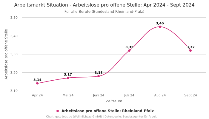 Arbeitsmarkt Situation - Arbeitslose pro offene Stelle: Apr 2024 - Sept 2024 | Für alle Berufe | Bundesland Rheinland-Pfalz