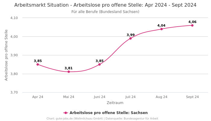 Arbeitsmarkt Situation - Arbeitslose pro offene Stelle: Apr 2024 - Sept 2024 | Für alle Berufe | Bundesland Sachsen