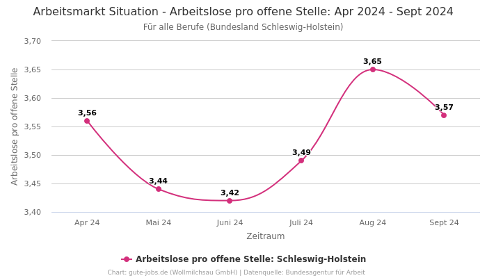 Arbeitsmarkt Situation - Arbeitslose pro offene Stelle: Apr 2024 - Sept 2024 | Für alle Berufe | Bundesland Schleswig-Holstein