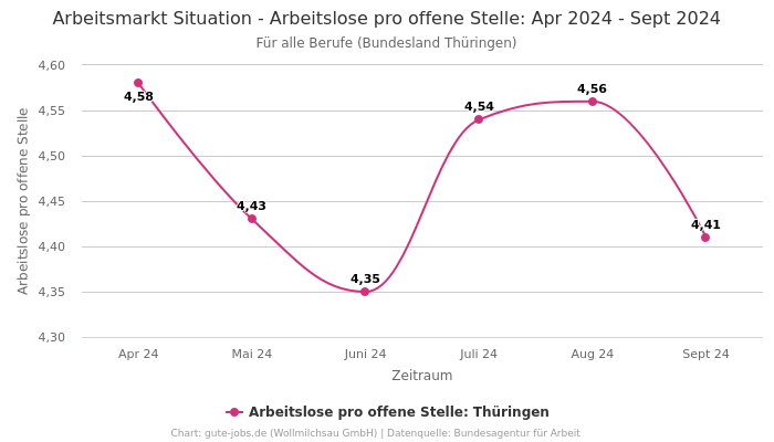 Arbeitsmarkt Situation - Arbeitslose pro offene Stelle: Apr 2024 - Sept 2024 | Für alle Berufe | Bundesland Thüringen