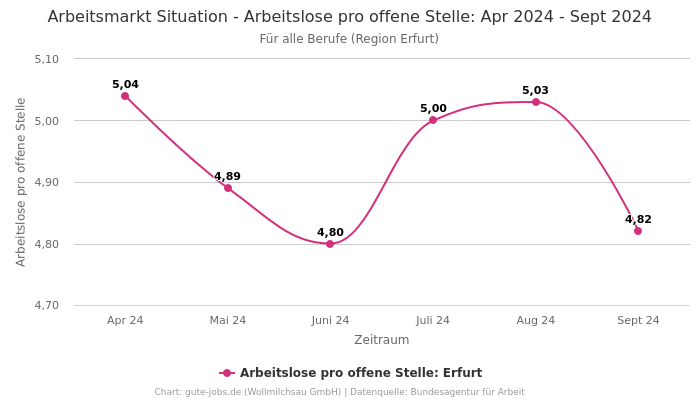 Arbeitsmarkt Situation - Arbeitslose pro offene Stelle: Apr 2024 - Sept 2024 | Für alle Berufe | Region Erfurt