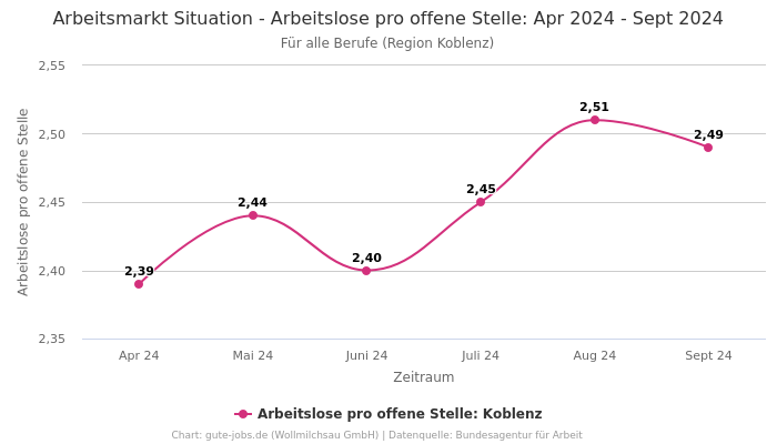 Arbeitsmarkt Situation - Arbeitslose pro offene Stelle: Apr 2024 - Sept 2024 | Für alle Berufe | Region Koblenz