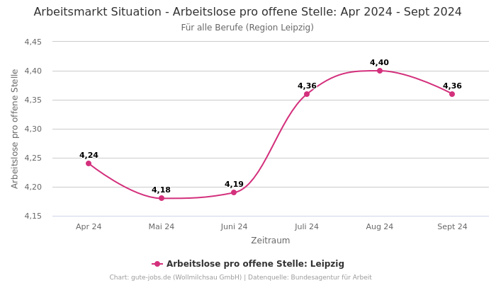 Arbeitsmarkt Situation - Arbeitslose pro offene Stelle: Apr 2024 - Sept 2024 | Für alle Berufe | Region Leipzig