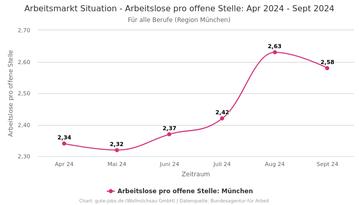 Arbeitsmarkt Situation - Arbeitslose pro offene Stelle: Apr 2024 - Sept 2024 | Für alle Berufe | Region München