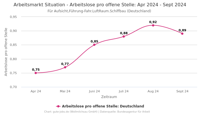 Arbeitsmarkt Situation - Arbeitslose pro offene Stelle: Apr 2024 - Sept 2024 | Für Aufsicht,Führung-Fahr.LuftRaum.Schiffbau | Bundesland Deutschland