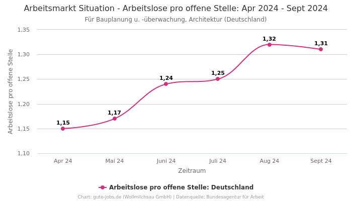 Arbeitsmarkt Situation - Arbeitslose pro offene Stelle: Apr 2024 - Sept 2024 | Für Bauplanung u. -überwachung, Architektur | Bundesland Deutschland