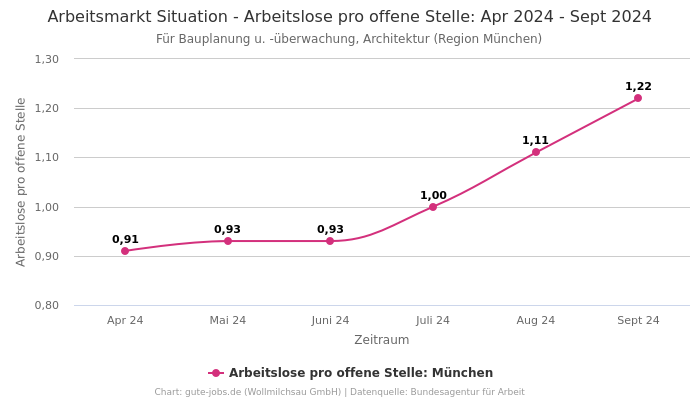 Arbeitsmarkt Situation - Arbeitslose pro offene Stelle: Apr 2024 - Sept 2024 | Für Bauplanung u. -überwachung, Architektur | Region München