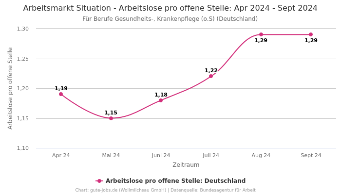 Arbeitsmarkt Situation - Arbeitslose pro offene Stelle: Apr 2024 - Sept 2024 | Für Berufe Gesundheits-, Krankenpflege (o.S) | Bundesland Deutschland