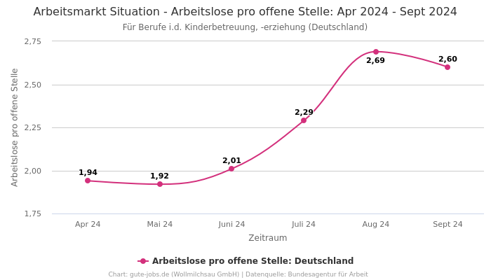 Arbeitsmarkt Situation - Arbeitslose pro offene Stelle: Apr 2024 - Sept 2024 | Für Berufe i.d. Kinderbetreuung, -erziehung | Bundesland Deutschland