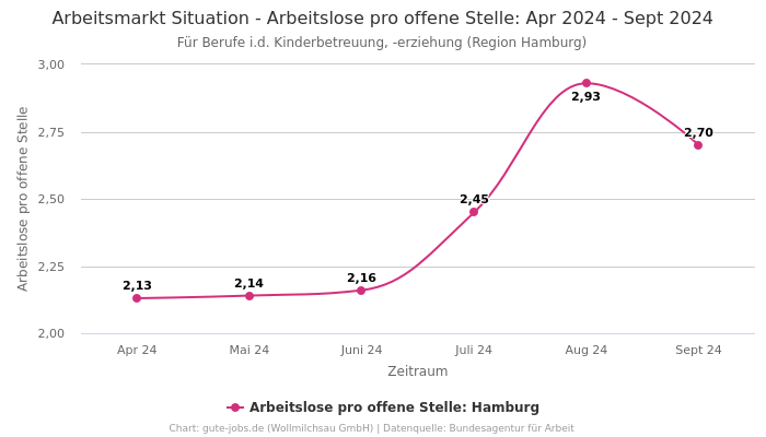 Arbeitsmarkt Situation - Arbeitslose pro offene Stelle: Apr 2024 - Sept 2024 | Für Berufe i.d. Kinderbetreuung, -erziehung | Region Hamburg