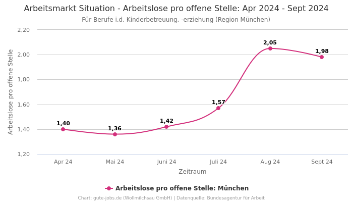 Arbeitsmarkt Situation - Arbeitslose pro offene Stelle: Apr 2024 - Sept 2024 | Für Berufe i.d. Kinderbetreuung, -erziehung | Region München