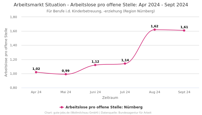 Arbeitsmarkt Situation - Arbeitslose pro offene Stelle: Apr 2024 - Sept 2024 | Für Berufe i.d. Kinderbetreuung, -erziehung | Region Nürnberg