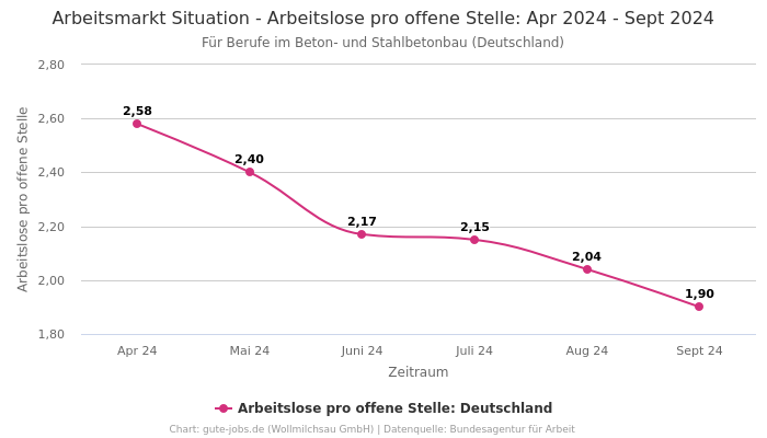 Arbeitsmarkt Situation - Arbeitslose pro offene Stelle: Apr 2024 - Sept 2024 | Für Berufe im Beton- und Stahlbetonbau | Bundesland Deutschland