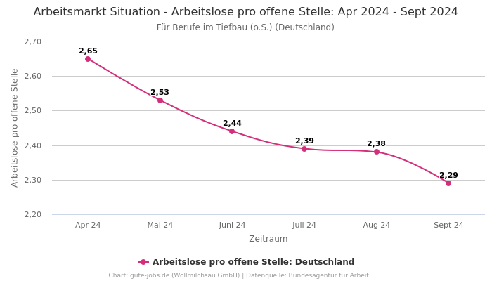 Arbeitsmarkt Situation - Arbeitslose pro offene Stelle: Apr 2024 - Sept 2024 | Für Berufe im Tiefbau (o.S.) | Bundesland Deutschland