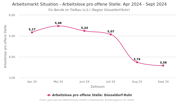 Arbeitsmarkt Situation - Arbeitslose pro offene Stelle: Apr 2024 - Sept 2024 | Für Berufe im Tiefbau (o.S.) | Region Düsseldorf-Ruhr