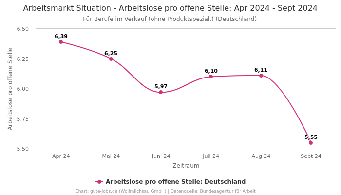 Arbeitsmarkt Situation - Arbeitslose pro offene Stelle: Apr 2024 - Sept 2024 | Für Berufe im Verkauf (ohne Produktspezial.) | Bundesland Deutschland