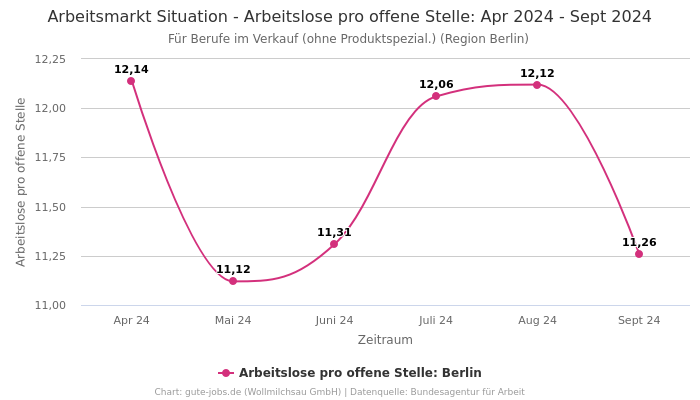 Arbeitsmarkt Situation - Arbeitslose pro offene Stelle: Apr 2024 - Sept 2024 | Für Berufe im Verkauf (ohne Produktspezial.) | Region Berlin