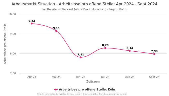 Arbeitsmarkt Situation - Arbeitslose pro offene Stelle: Apr 2024 - Sept 2024 | Für Berufe im Verkauf (ohne Produktspezial.) | Region Köln