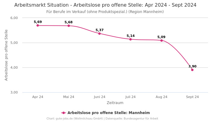 Arbeitsmarkt Situation - Arbeitslose pro offene Stelle: Apr 2024 - Sept 2024 | Für Berufe im Verkauf (ohne Produktspezial.) | Region Mannheim