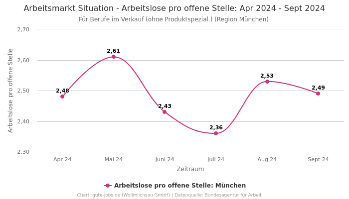 Arbeitsmarkt Situation - Arbeitslose pro offene Stelle: Apr 2024 - Sept 2024 | Für Berufe im Verkauf (ohne Produktspezial.) | Region München