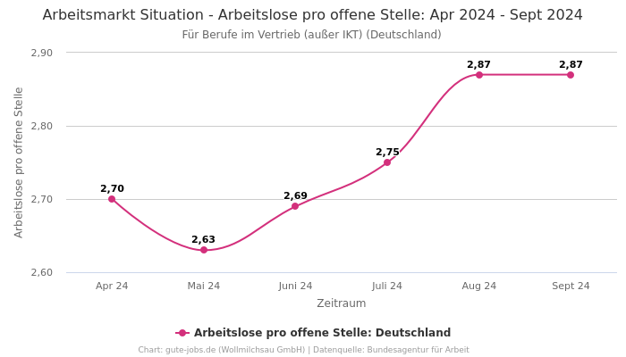 Arbeitsmarkt Situation - Arbeitslose pro offene Stelle: Apr 2024 - Sept 2024 | Für Berufe im Vertrieb (außer IKT) | Bundesland Deutschland